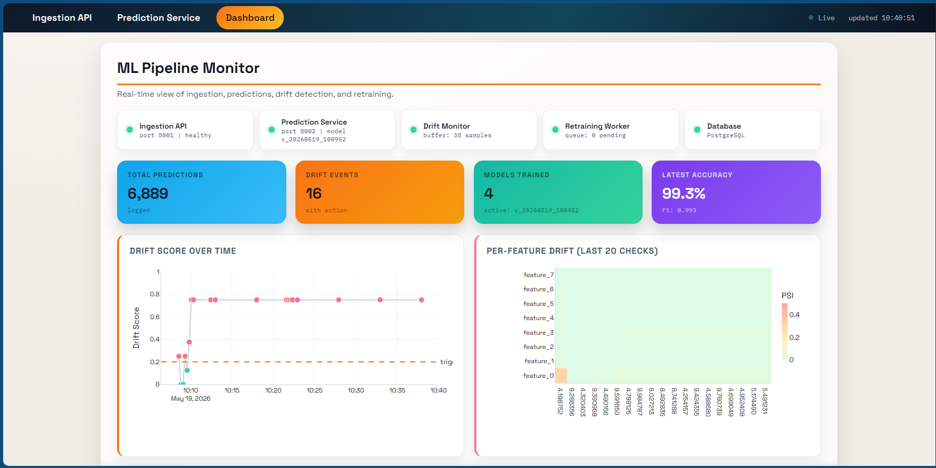 ML Drift Detection & Monitoring System